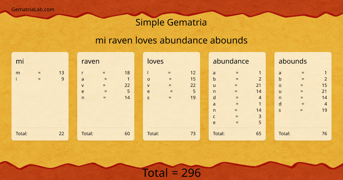 mi raven loves abundance abounds in simple Gematria